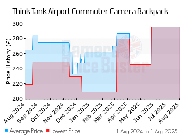 Best Price History for the Think Tank Airport Commuter Camera Backpack